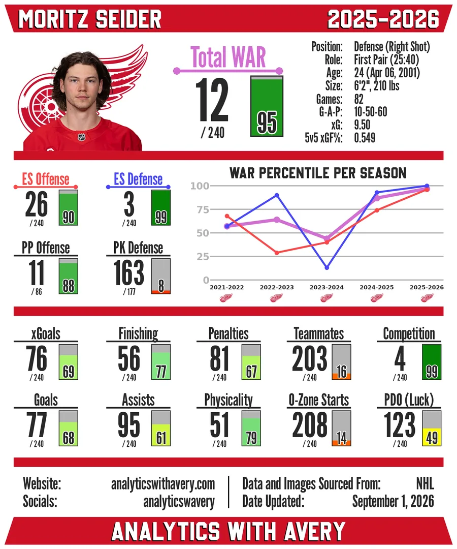 Sample NHL player card for Moritz Seider