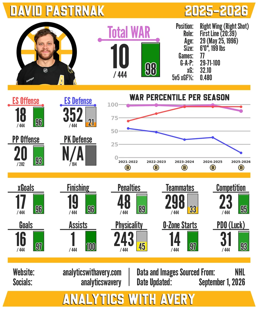 Sample NHL player card for David Pastrnak