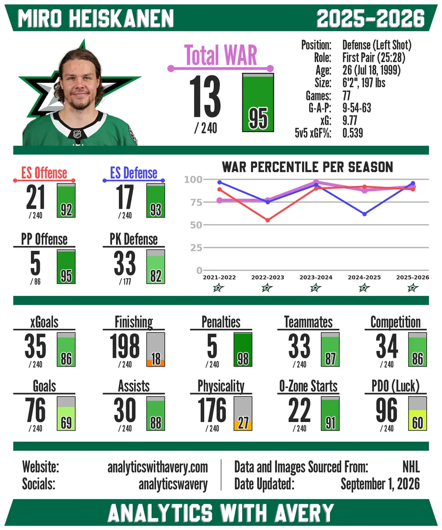 Sample NHL player card for Miro Heiskanen
