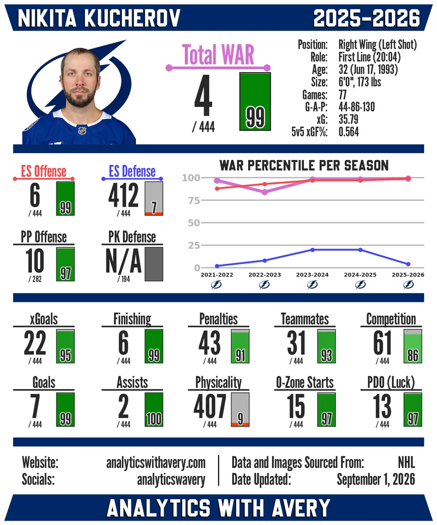Sample NHL player card for Nikita Kucherov