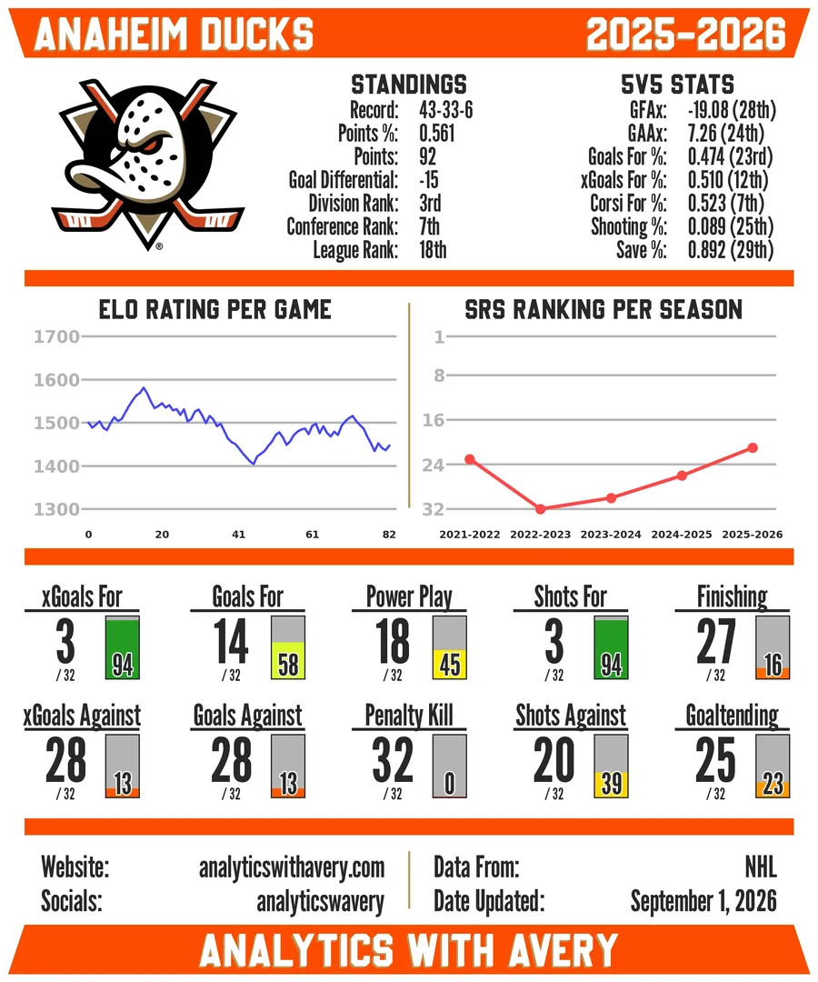 Sample NHL team card for the Anaheim Ducks