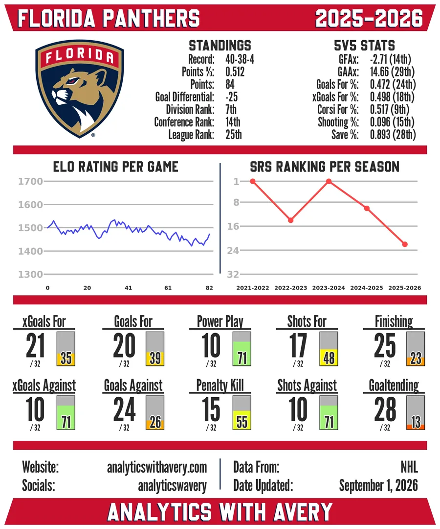 Sample NHL team card for the Florida Panthers