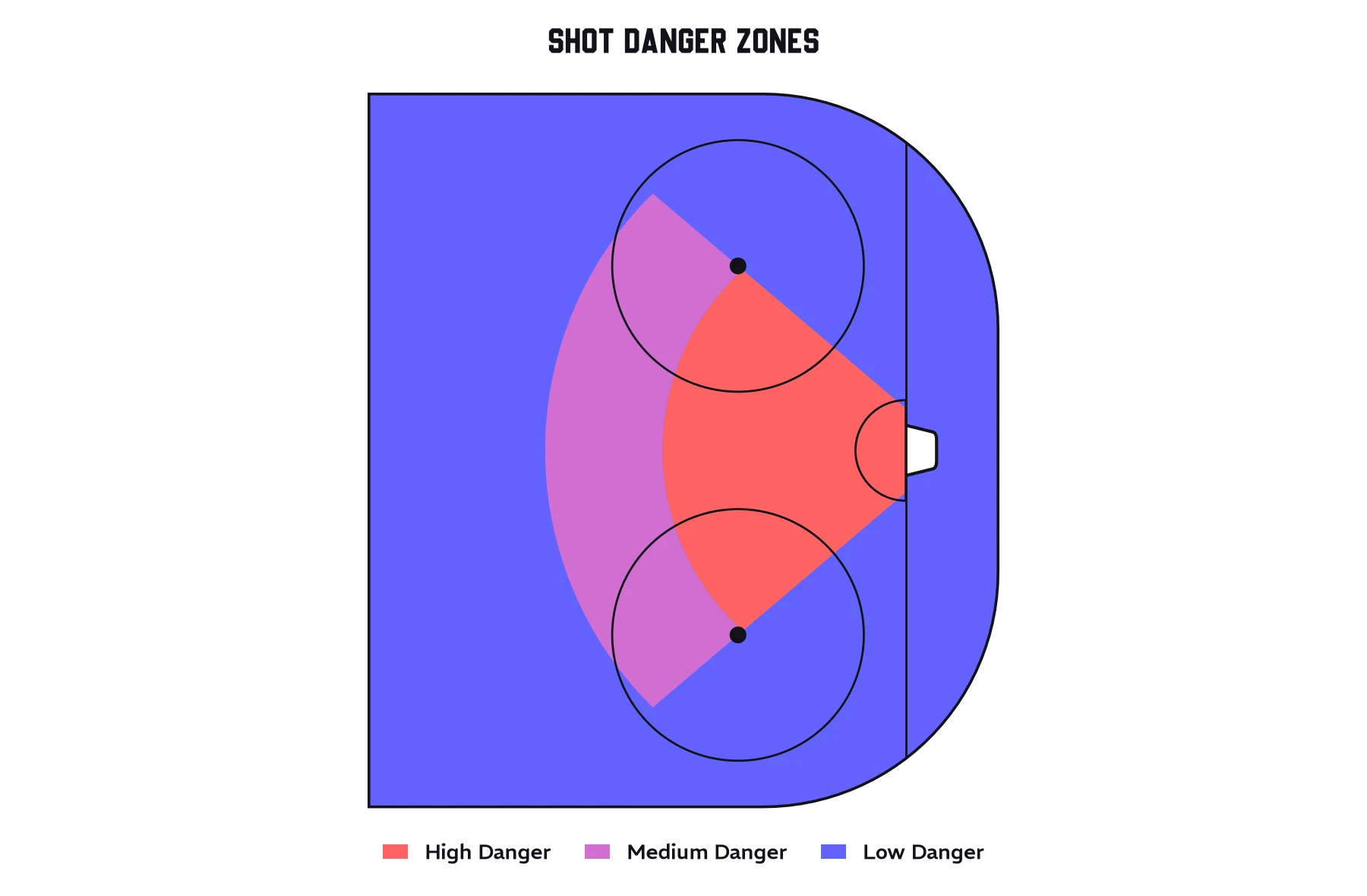 Offensive zone showing the high, medium, and low shot danger zones