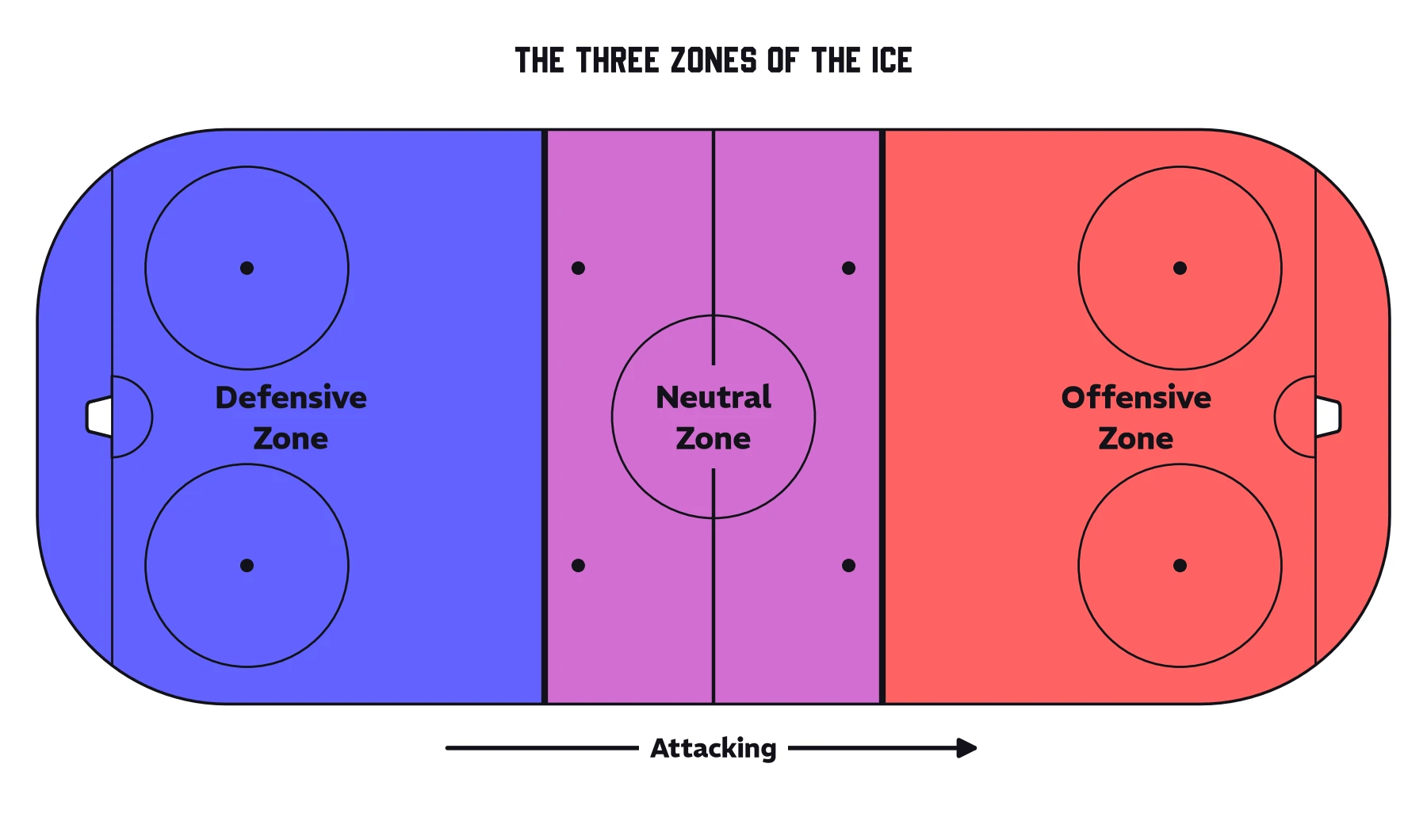 The full rink split by the blue lines into the defensive, neutral, and offensive zones
