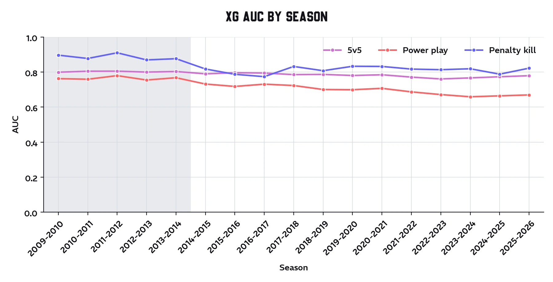 Line chart of xG model AUC by season for the 5v5, power play, and penalty kill models