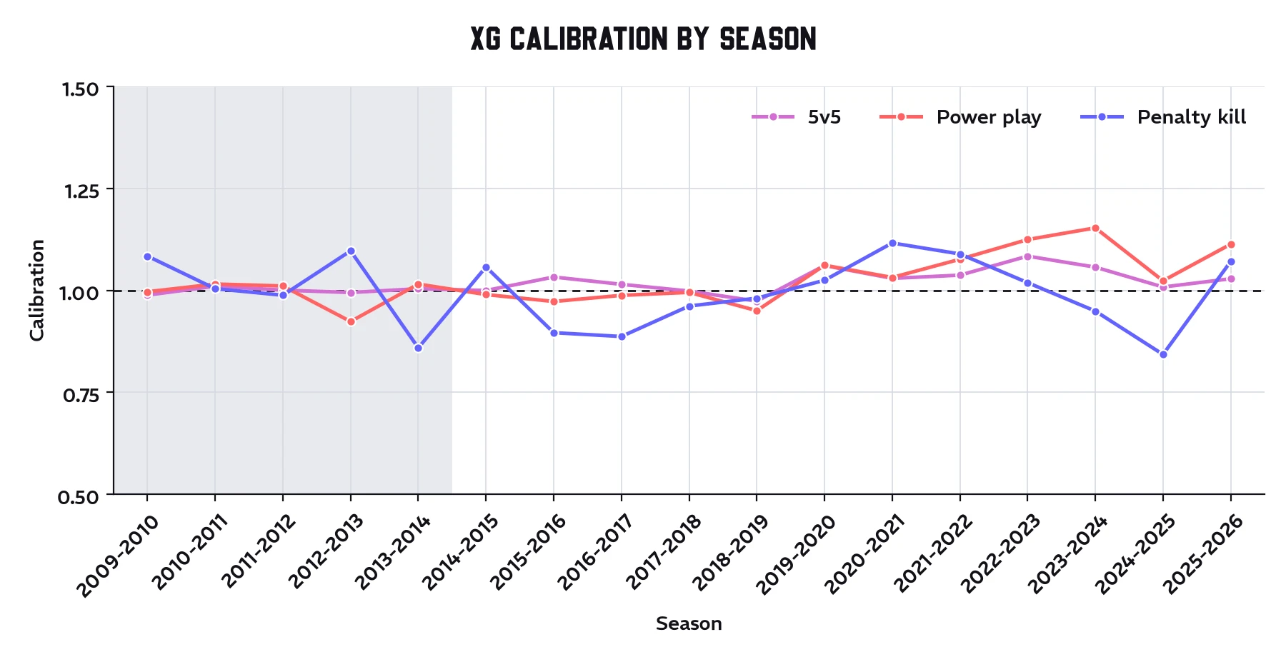 Line chart of xG model calibration by season for the 5v5, power play, and penalty kill models