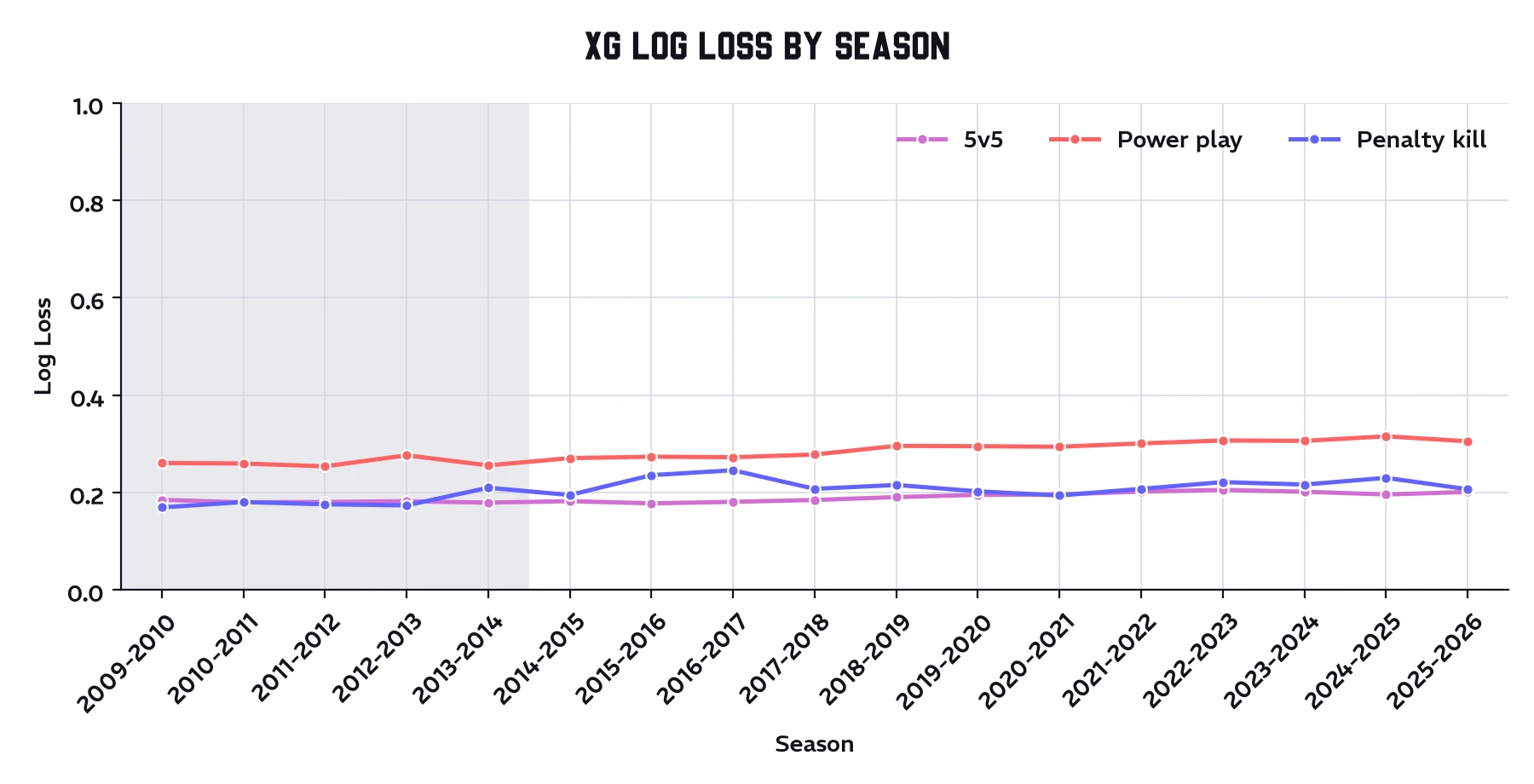 Line chart of xG model log loss by season for the 5v5, power play, and penalty kill models