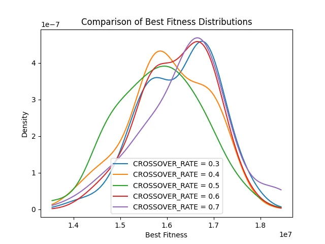 Comparison of best fitness distributions across crossover rates