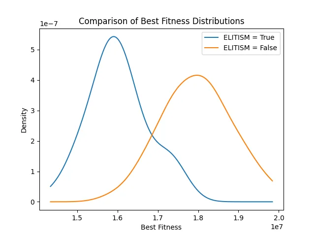 Comparison of best fitness distributions with and without elitism