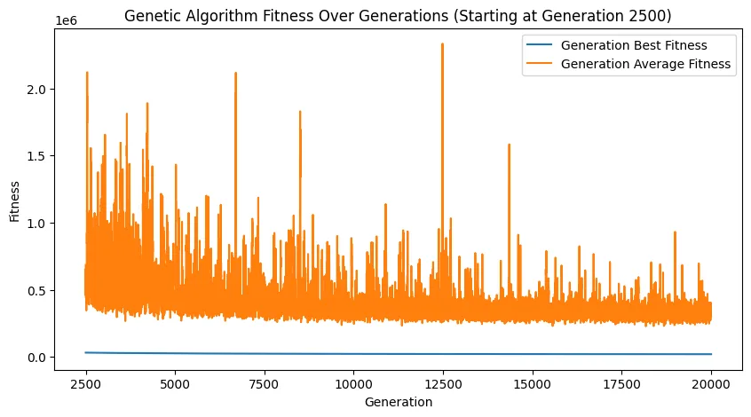 Best and average fitness starting at generation 2,500