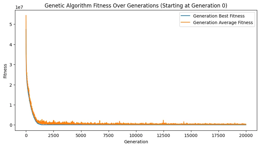 Best and average fitness across all 20,000 generations