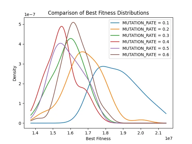 Comparison of best fitness distributions across mutation rates