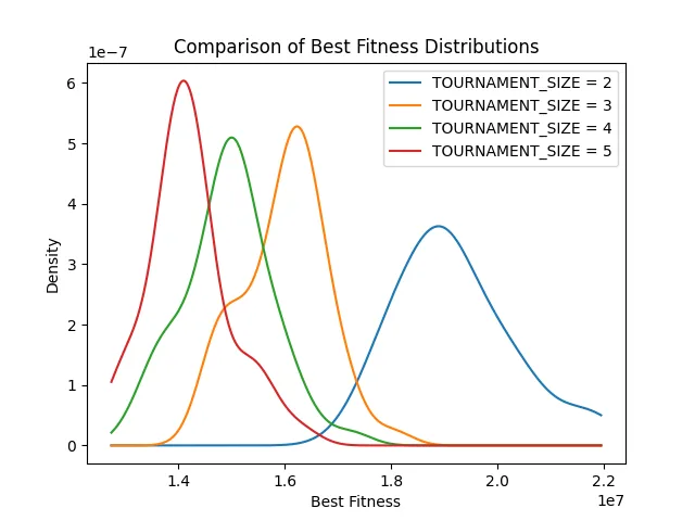 Comparison of best fitness distributions across tournament sizes 2, 3, 4, and 5