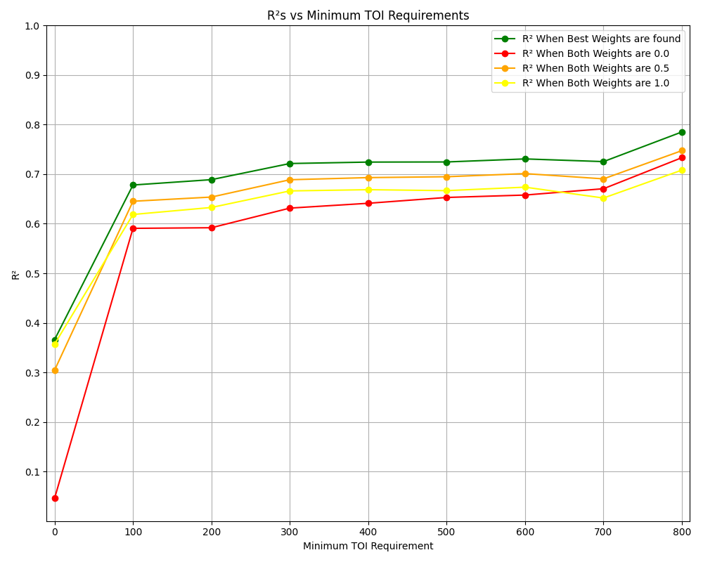 R² Line Graph
