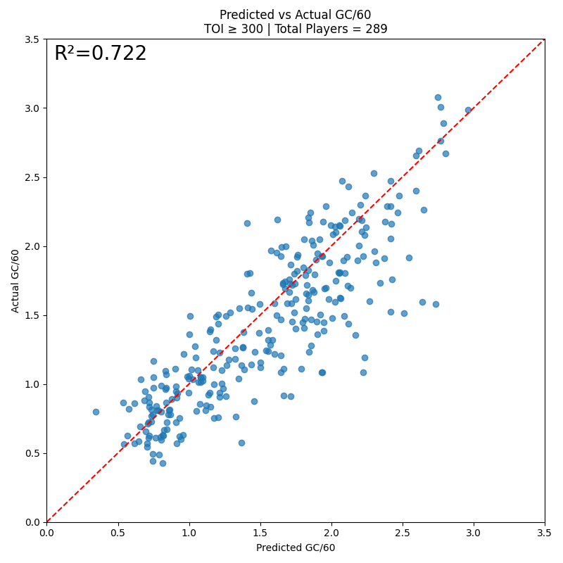 Predicted vs Actual GC/60 Scatter Plot