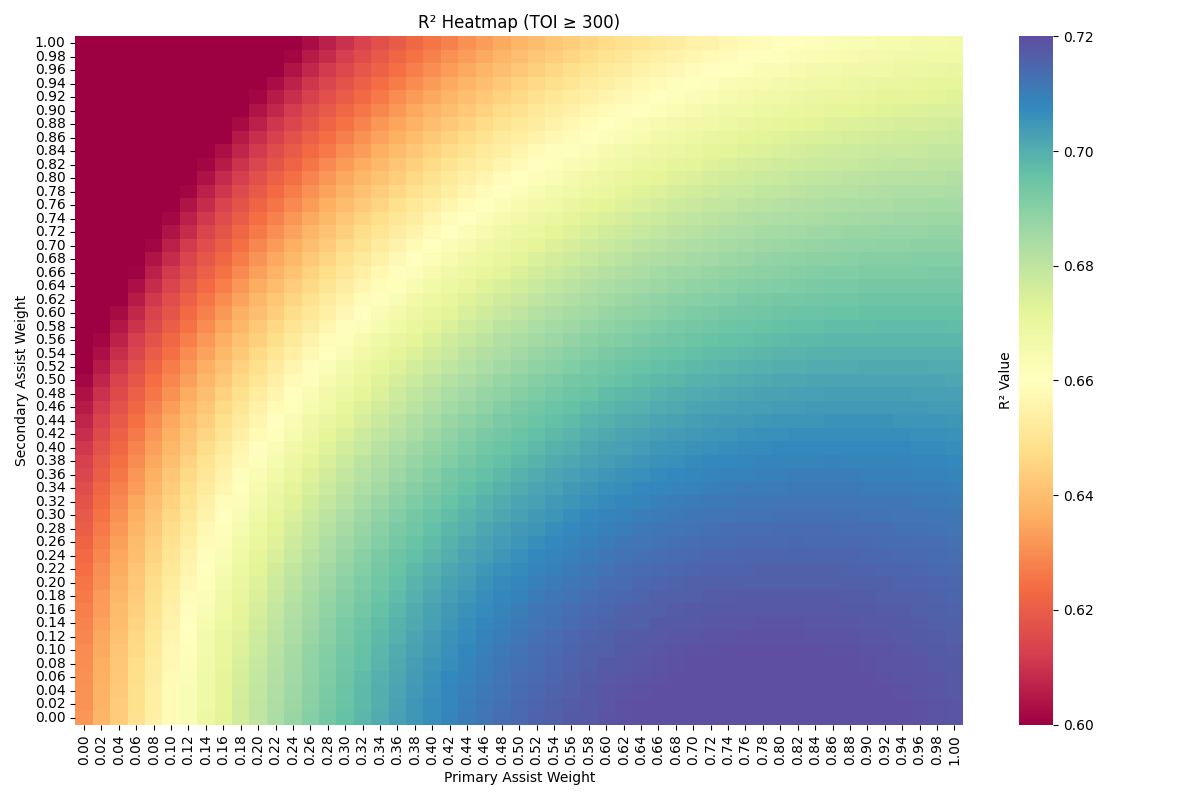 Assist Combination Heat Map