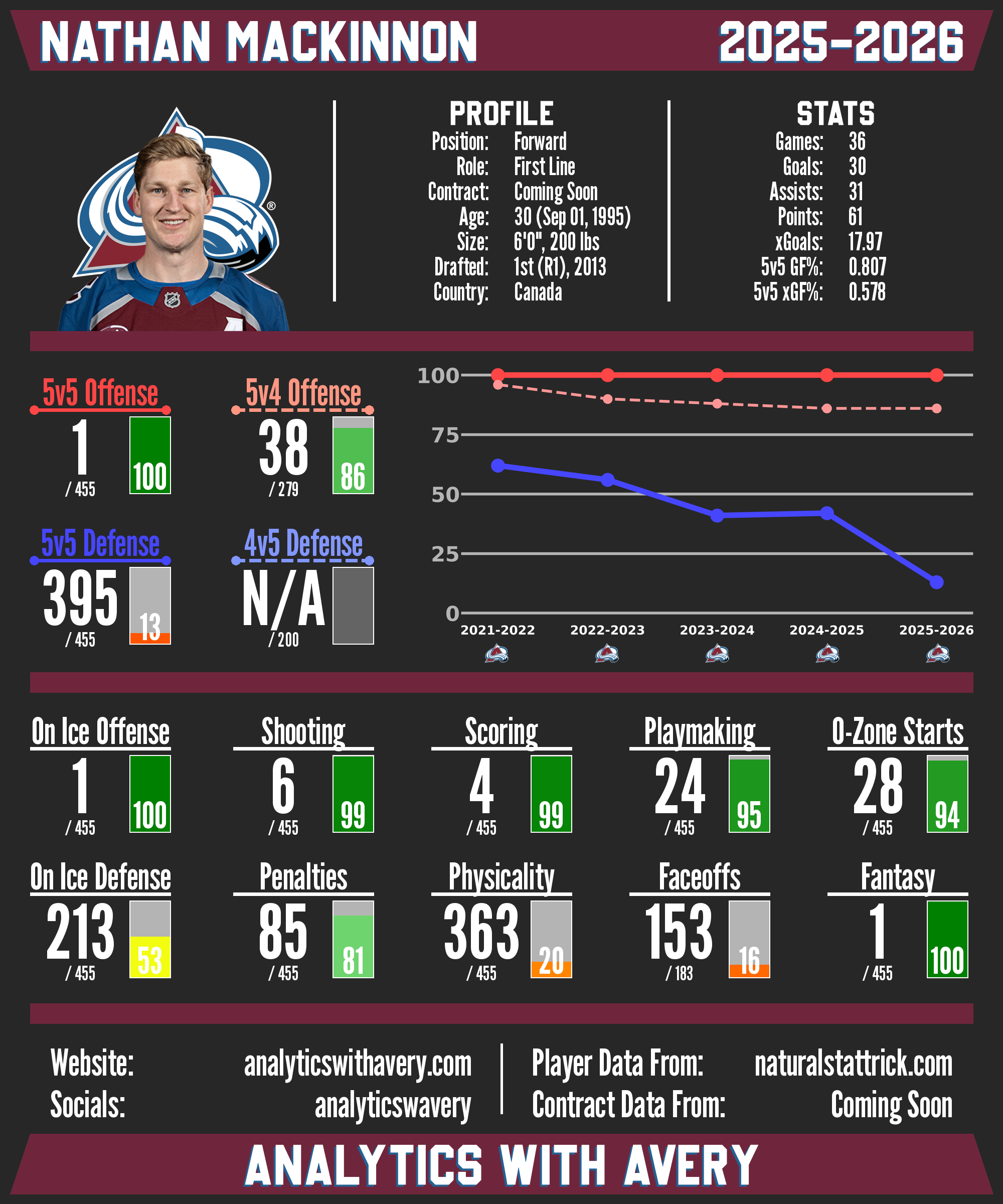 Nathan MacKinnon