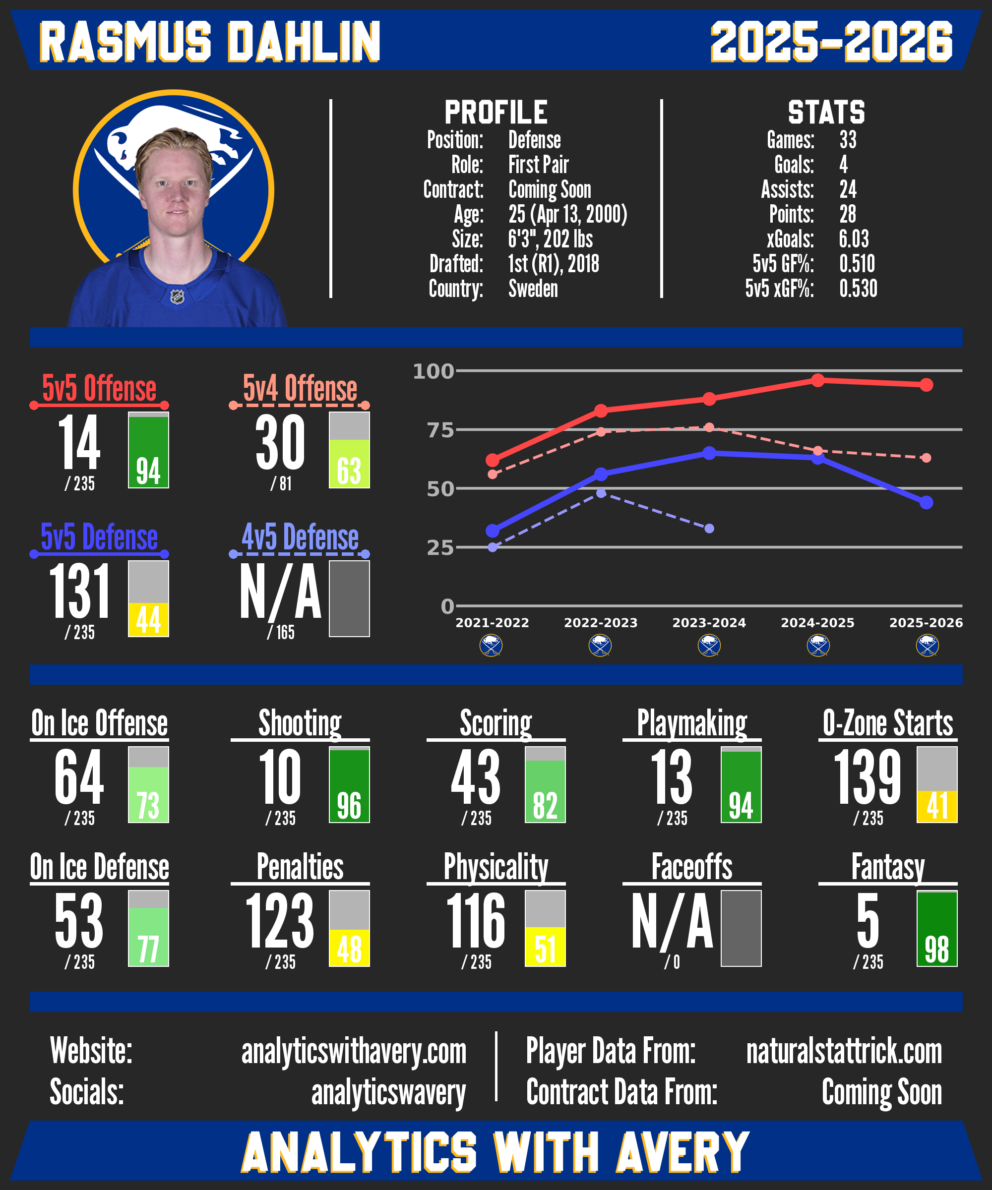 Rasmus Dahlin