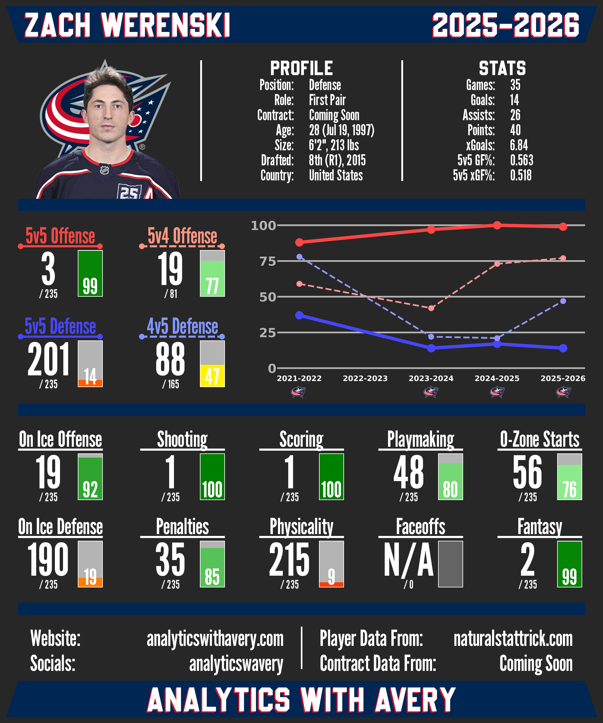 Zach Werenski
