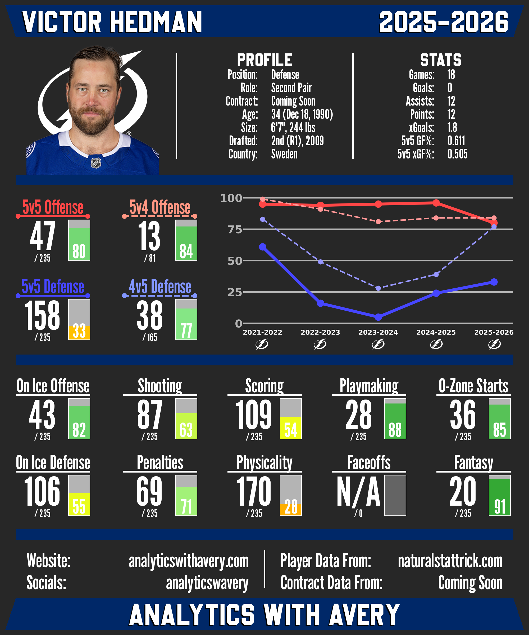 Victor Hedman