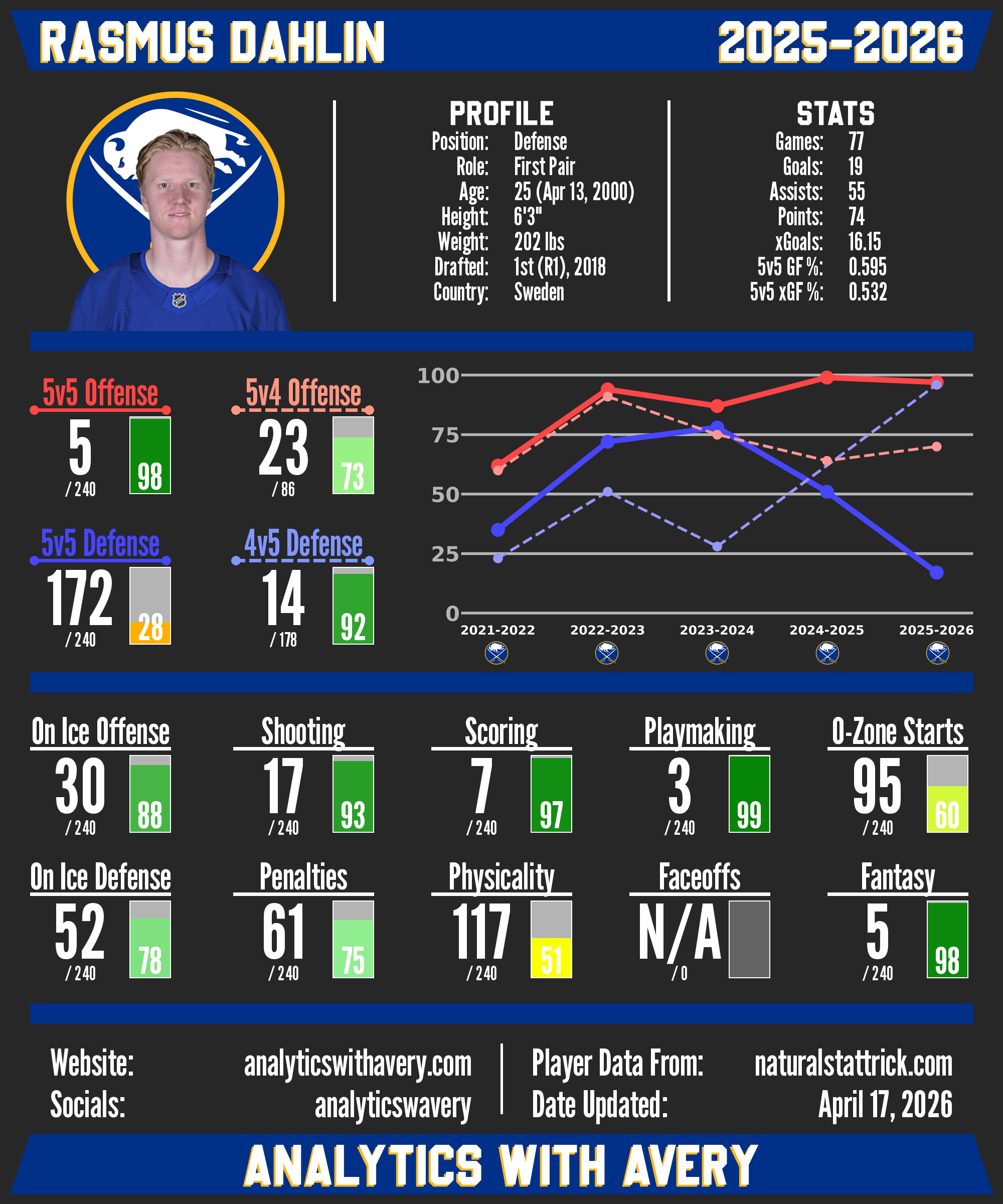 Rasmus Dahlin