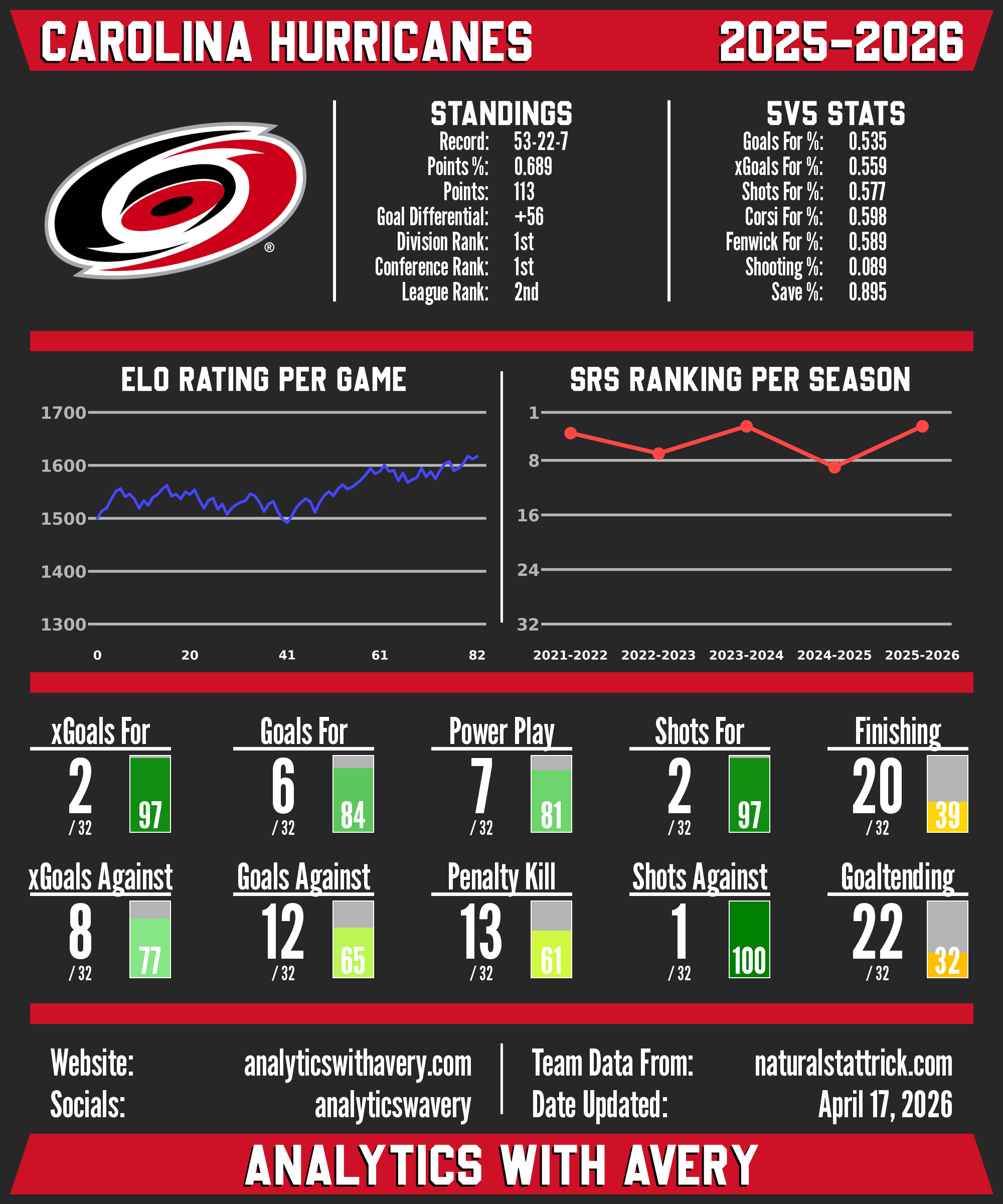 Carolina Hurricanes