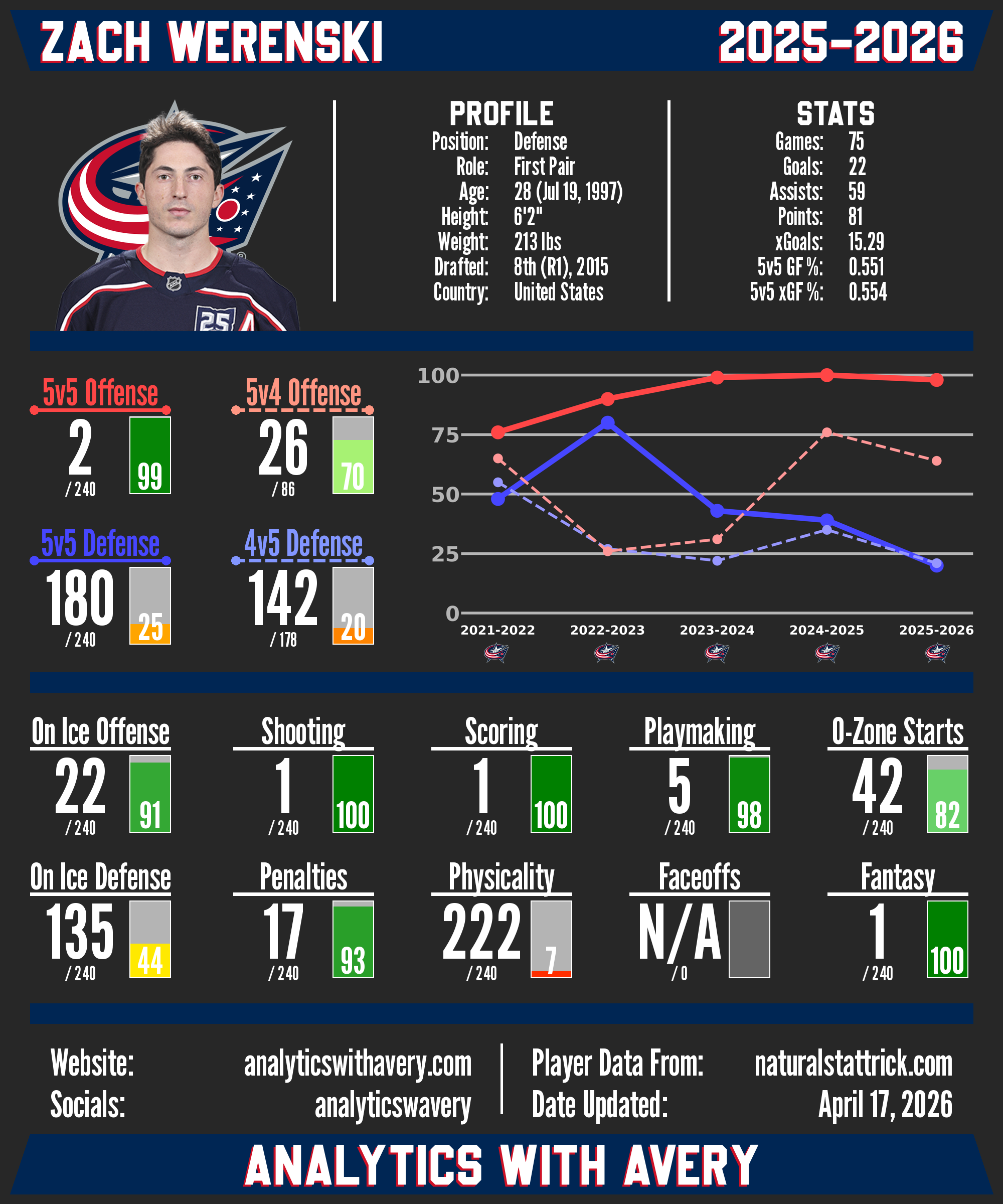 Zach Werenski