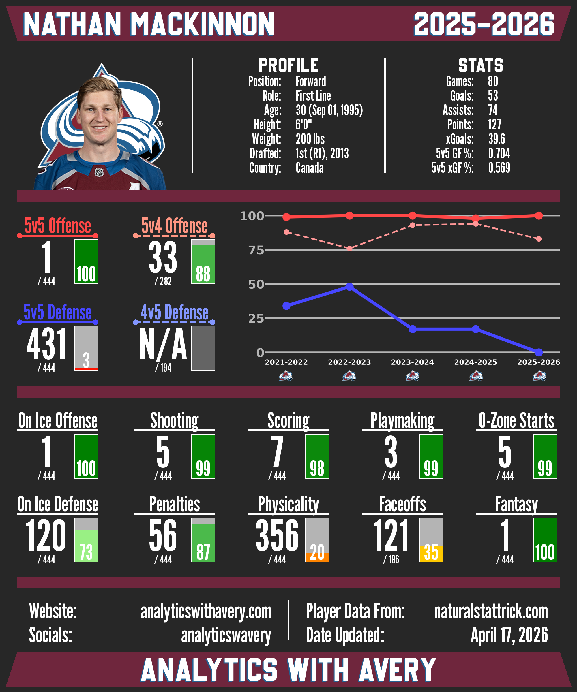 Nathan MacKinnon