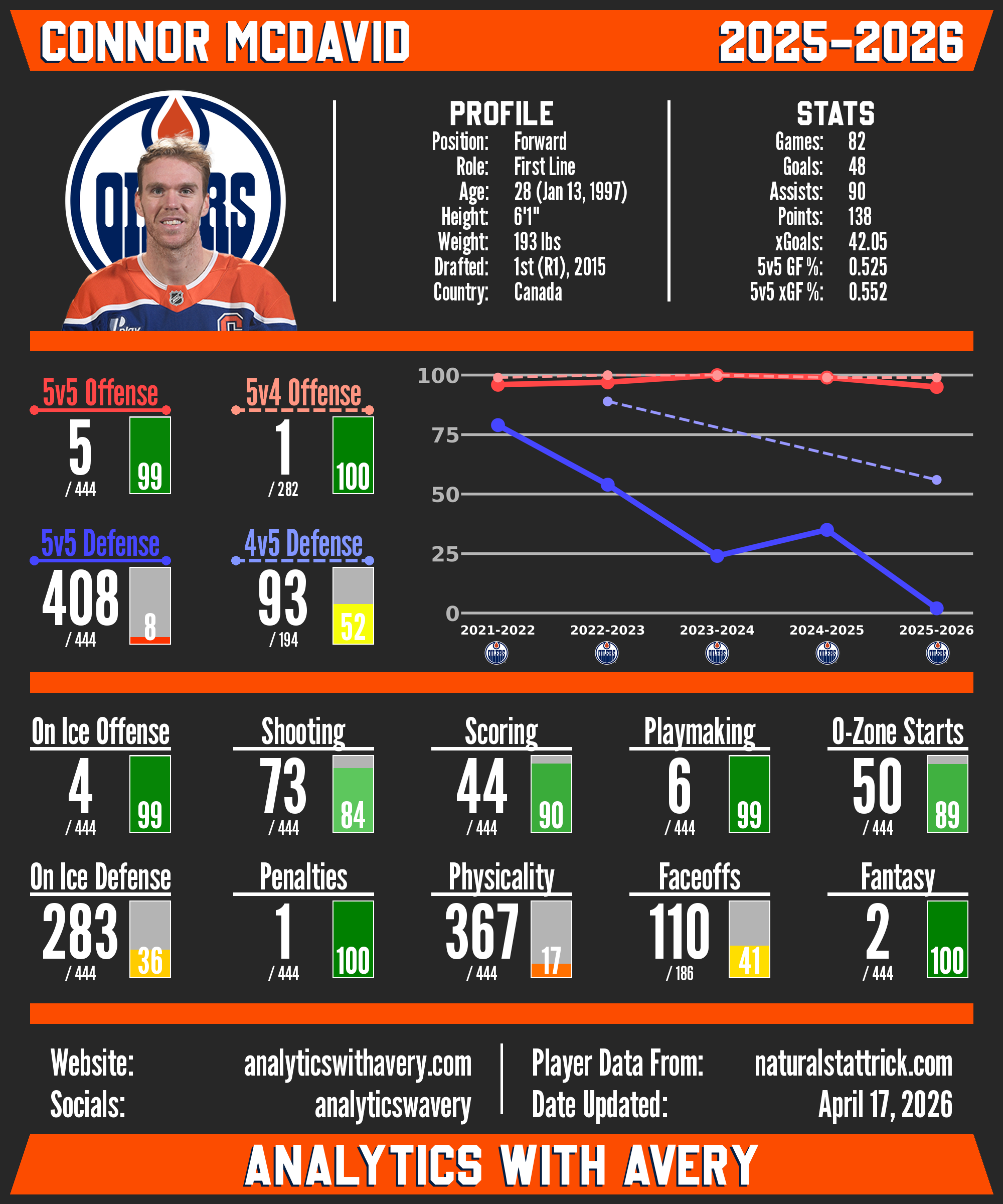 Connor McDavid