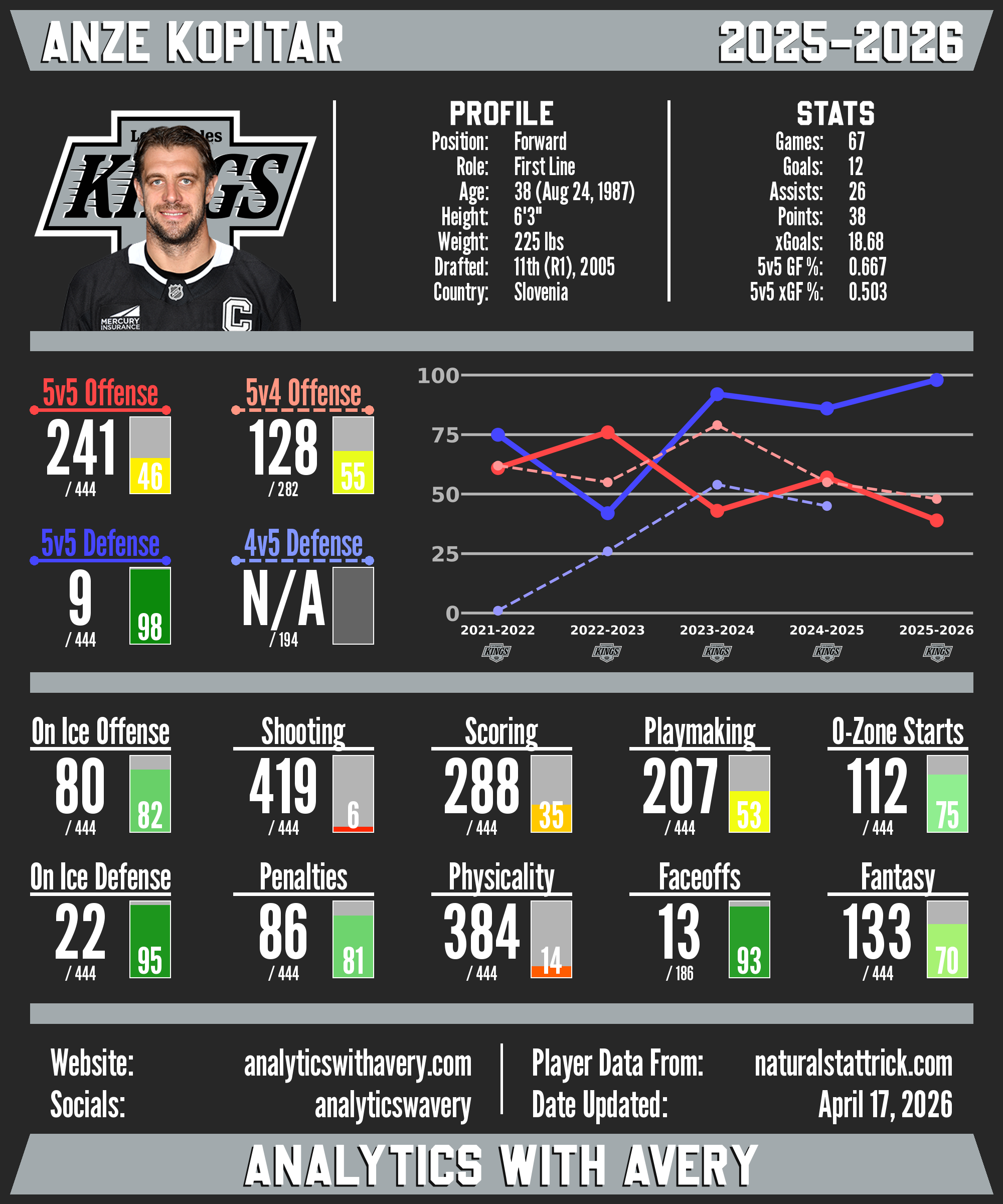Anze Kopitar