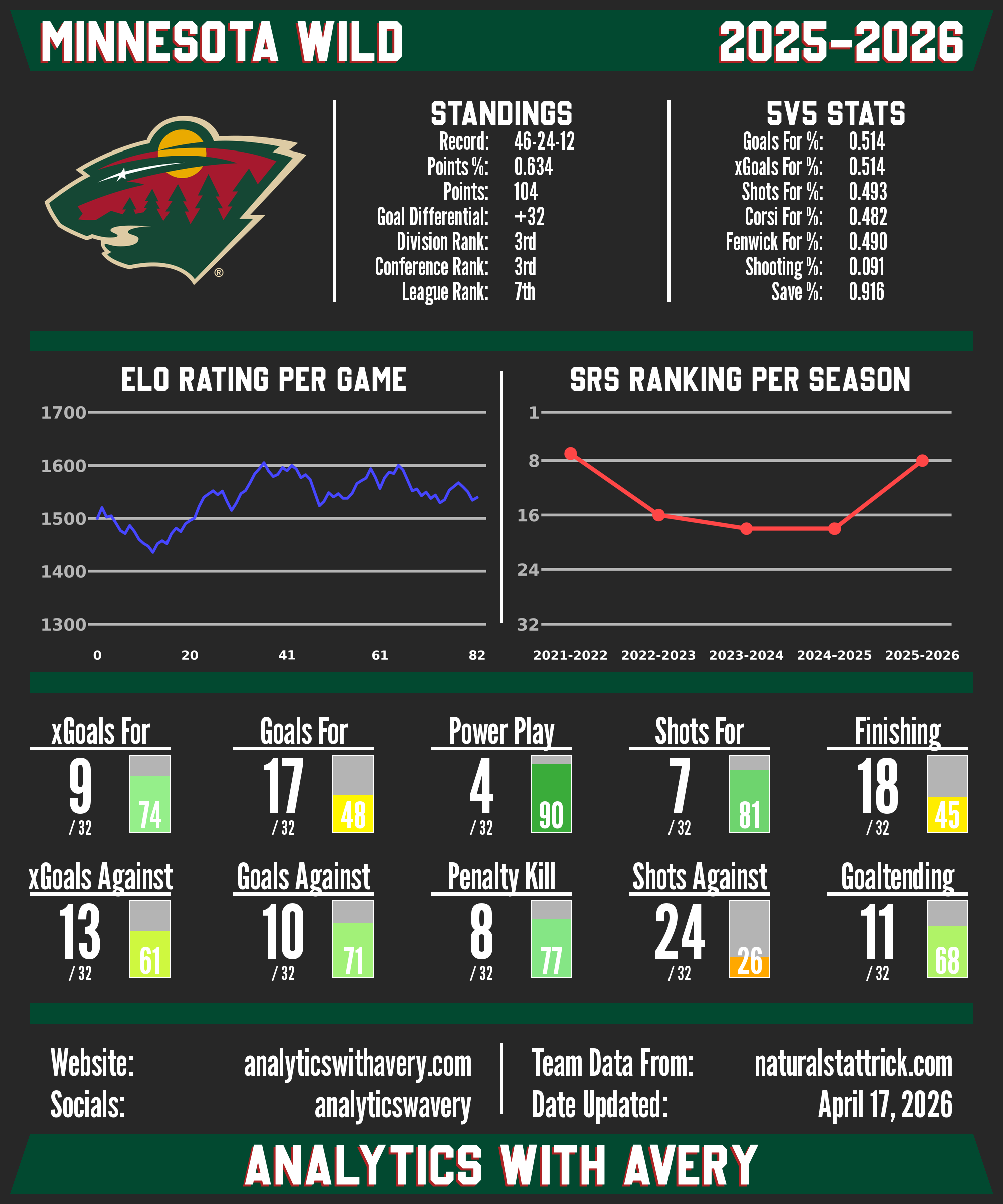 Minnesota Wild