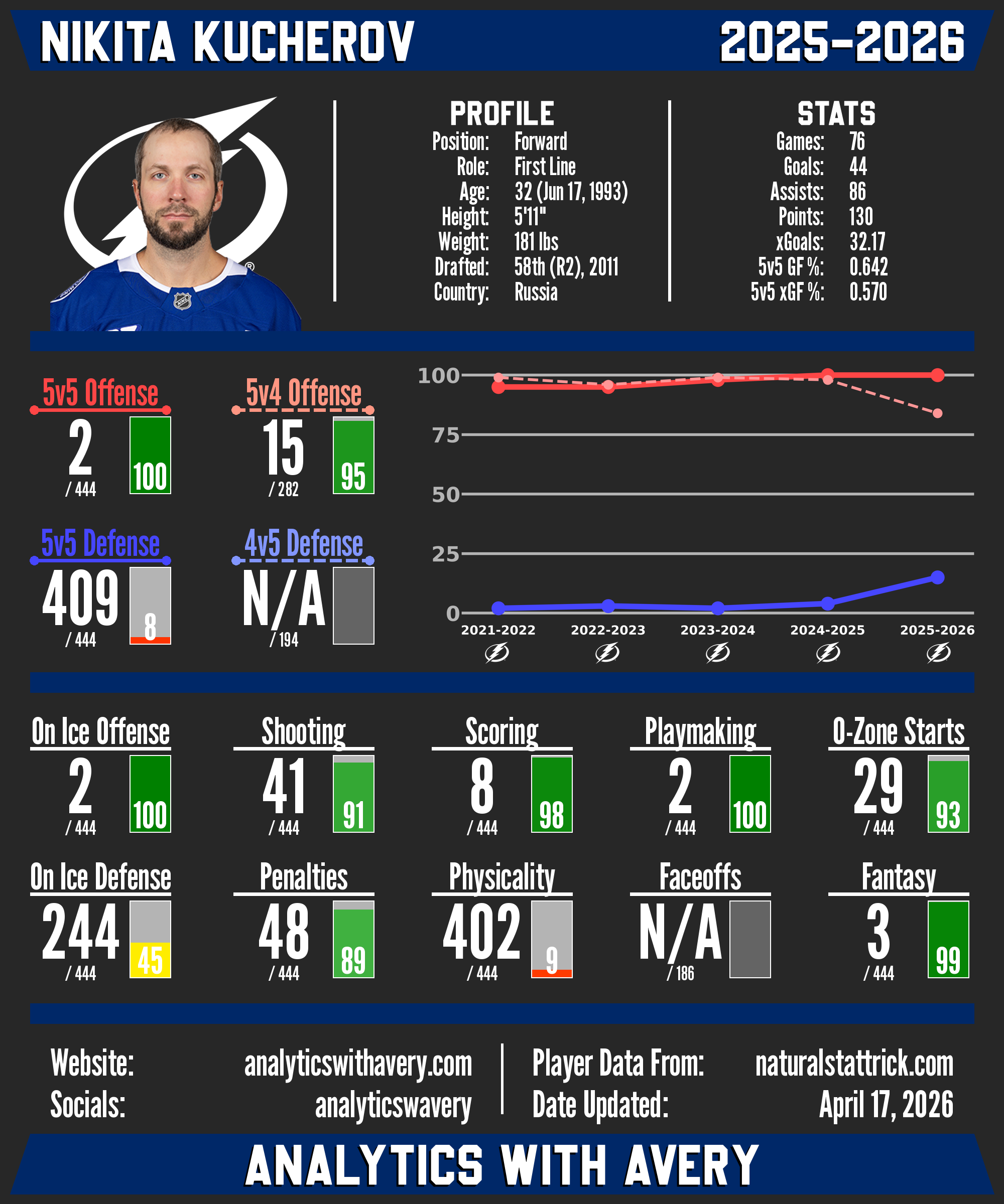Nikita Kucherov