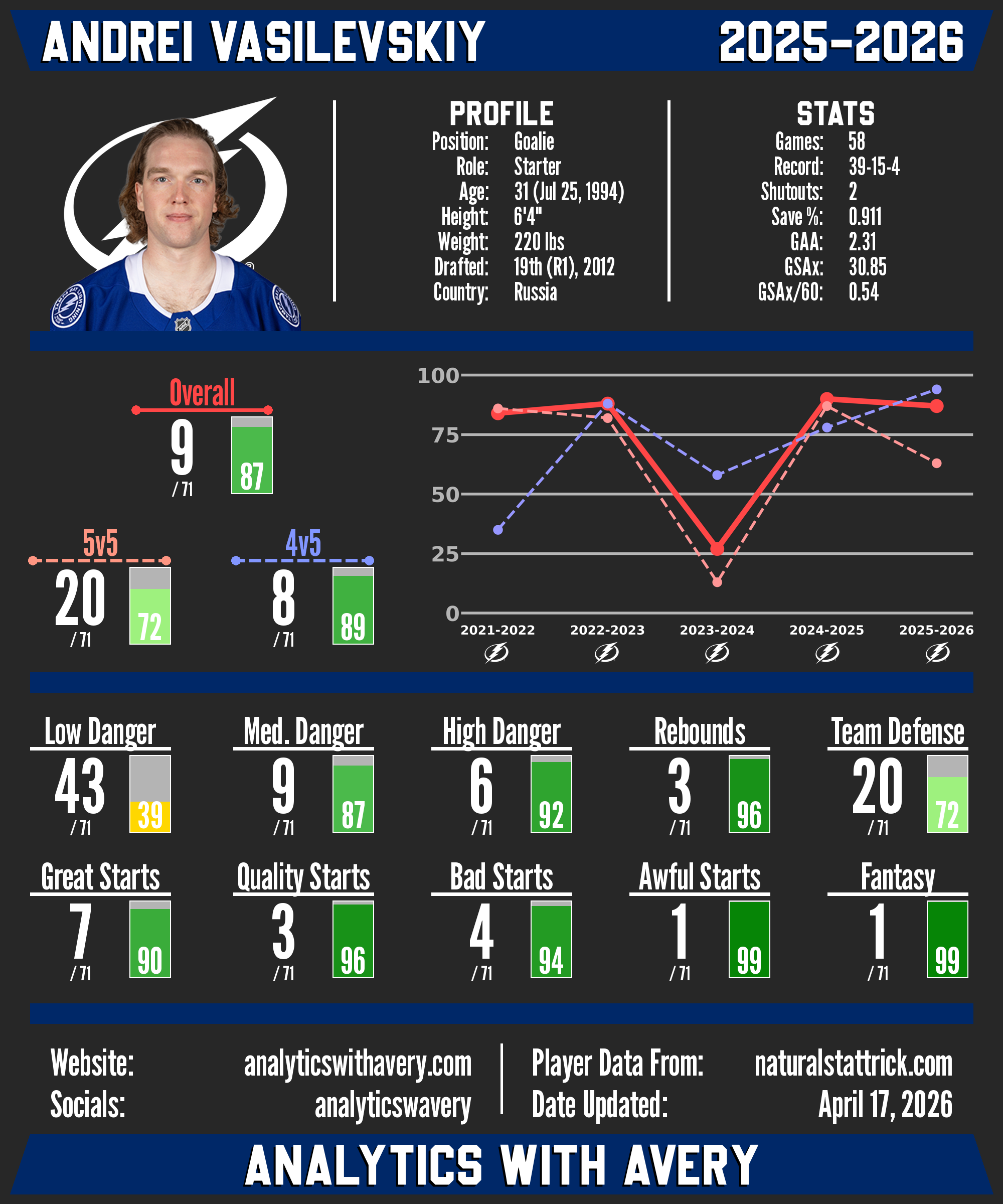 Andrei Vasilevskiy